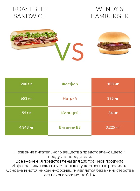 Roast beef sandwich vs Wendy's hamburger infographic