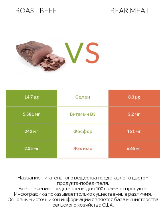 Roast beef vs Bear meat infographic