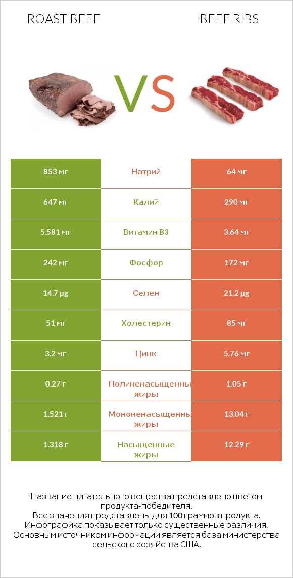 Roast beef vs Beef ribs infographic