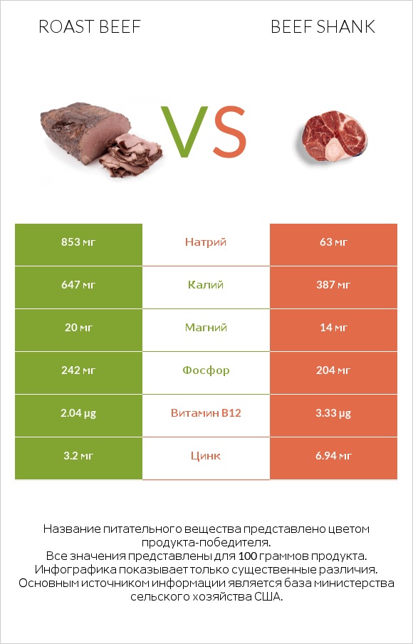 Roast beef vs Beef shank infographic