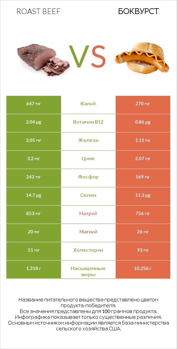 Roast beef vs Боквурст infographic