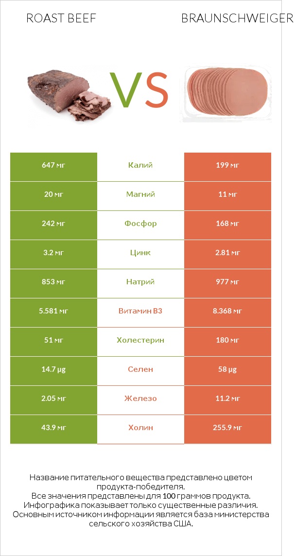 Roast beef vs Braunschweiger infographic