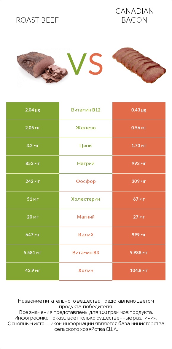 Roast beef vs Canadian bacon infographic