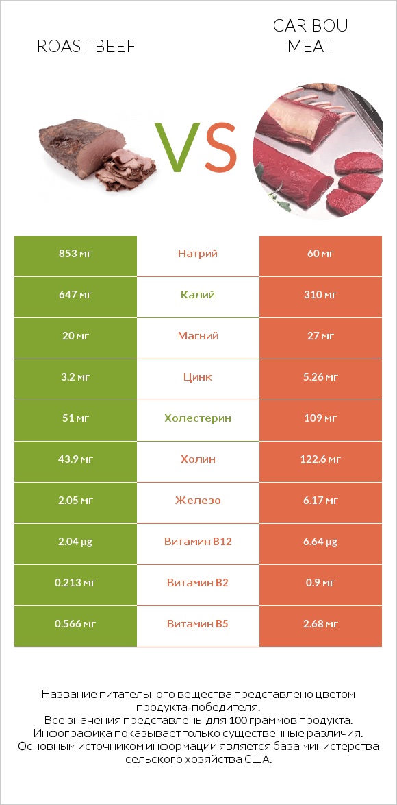 Roast beef vs Caribou meat infographic