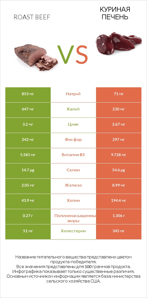 Roast beef vs Куриная печень infographic