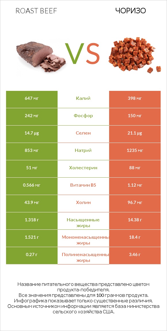 Roast beef vs Чоризо infographic