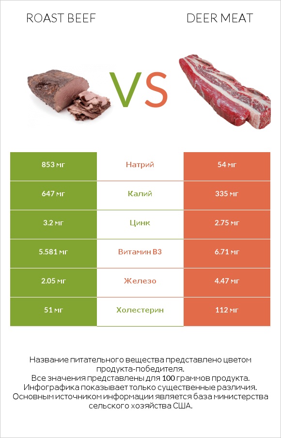 Roast beef vs Deer meat infographic