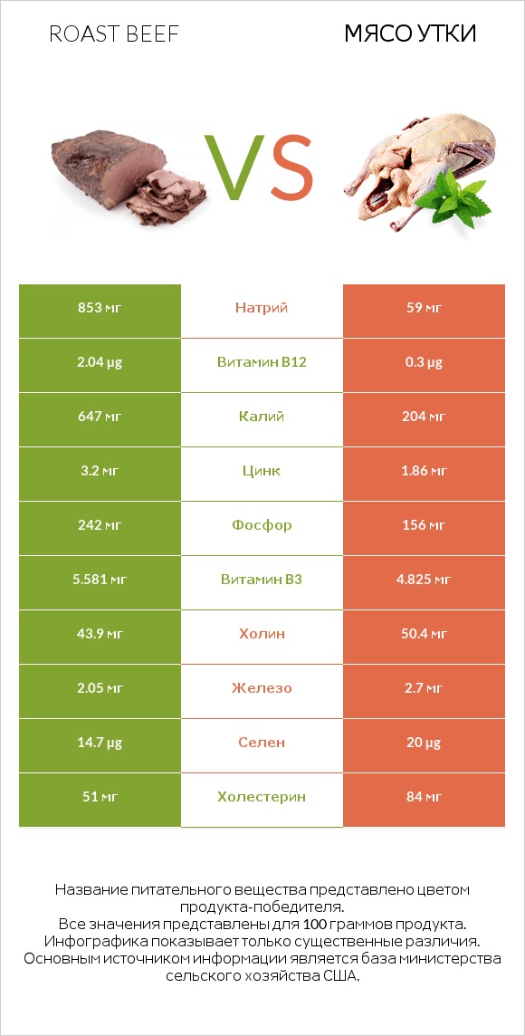 Roast beef vs Мясо утки infographic