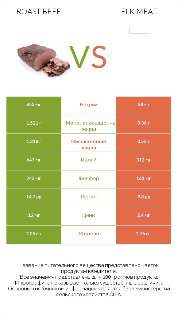 Roast beef vs Elk meat infographic