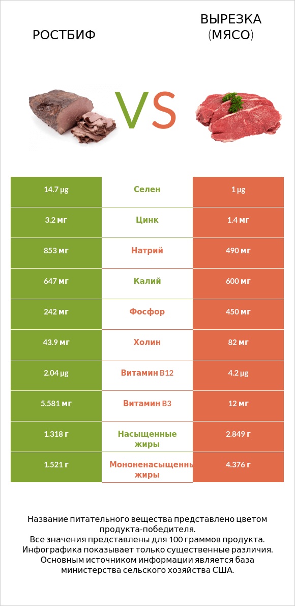Ростбиф vs Вырезка (мясо) infographic