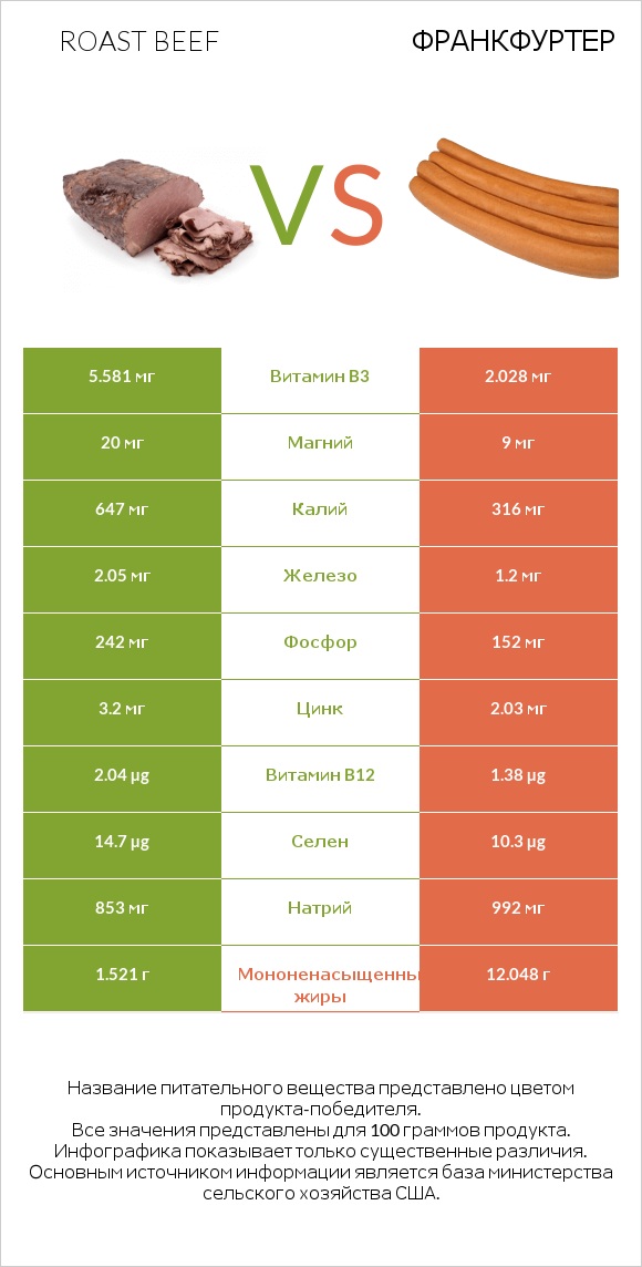 Roast beef vs Франкфуртер infographic