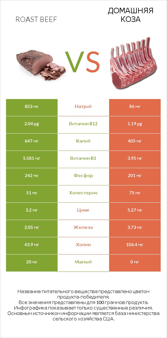 Roast beef vs Домашняя коза infographic