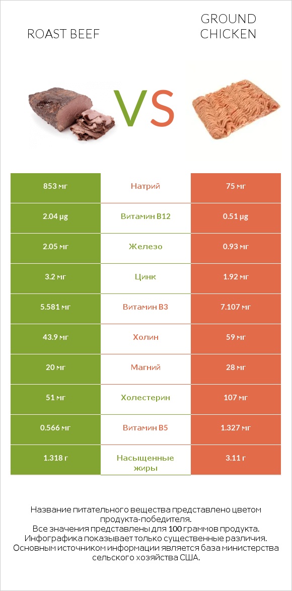 Roast beef vs Ground chicken infographic