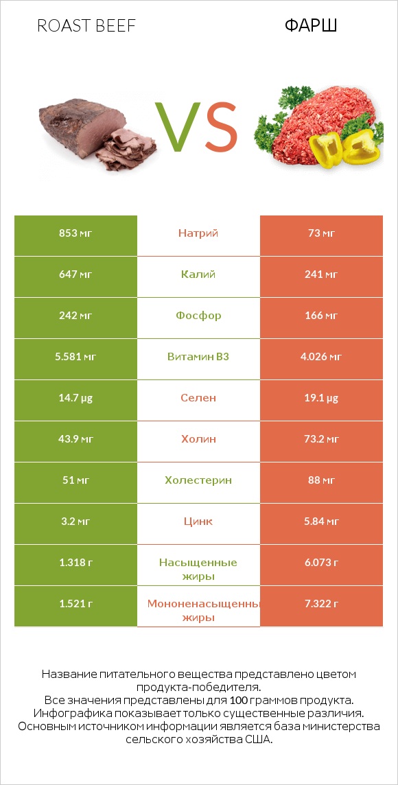 Roast beef vs Фарш infographic