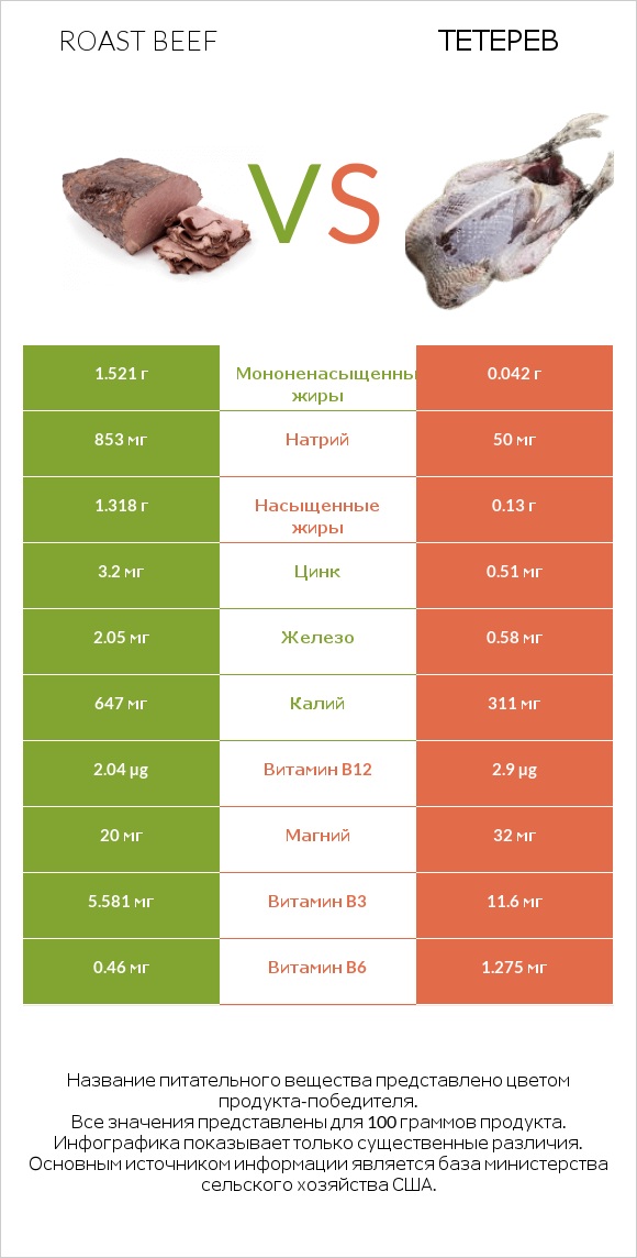 Roast beef vs Тетерев infographic