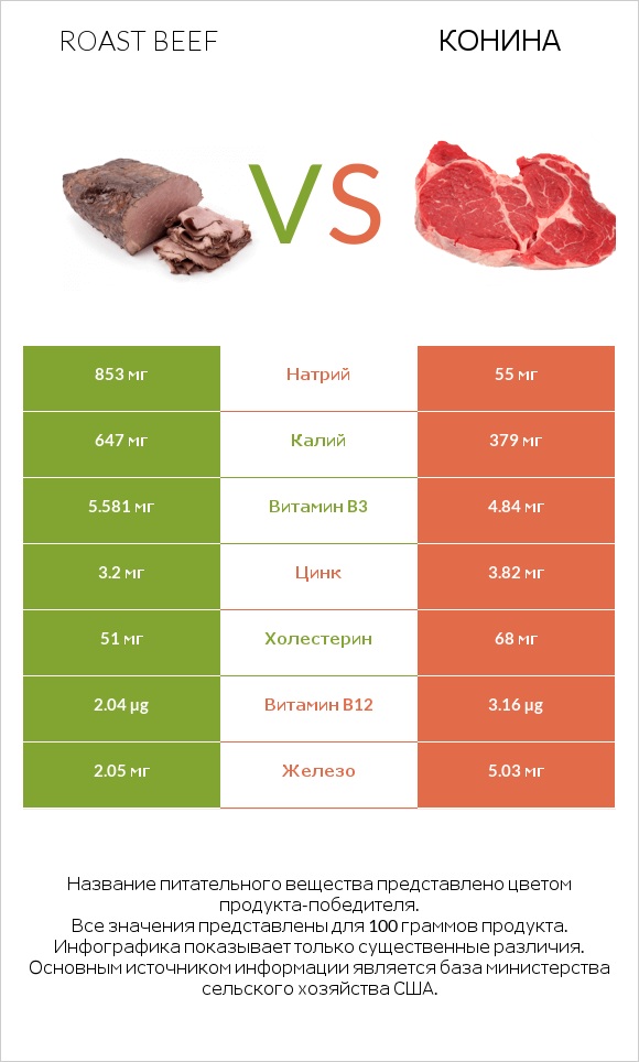 Roast beef vs Конина infographic