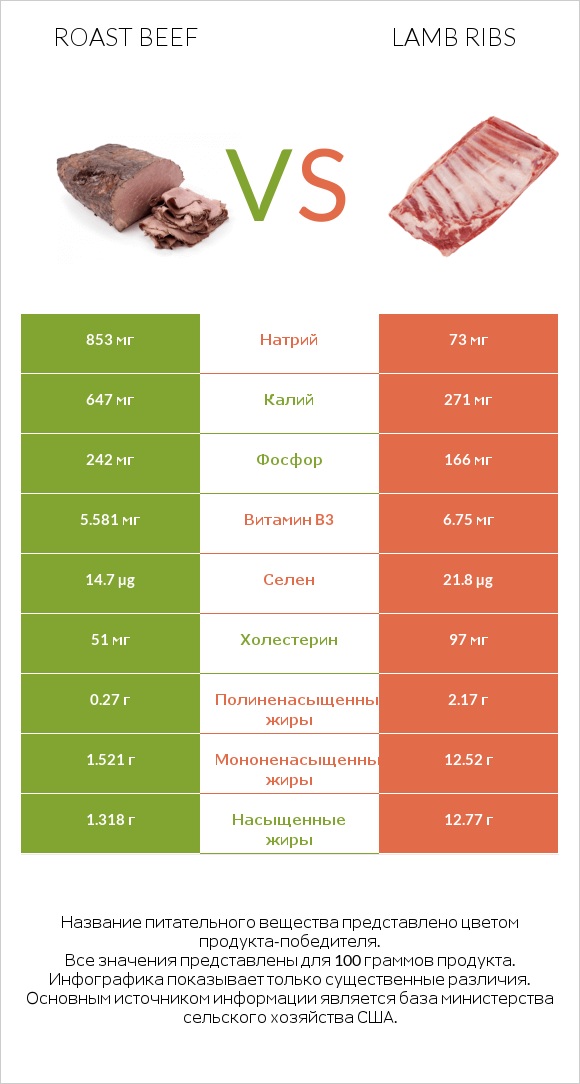 Roast beef vs Lamb ribs infographic