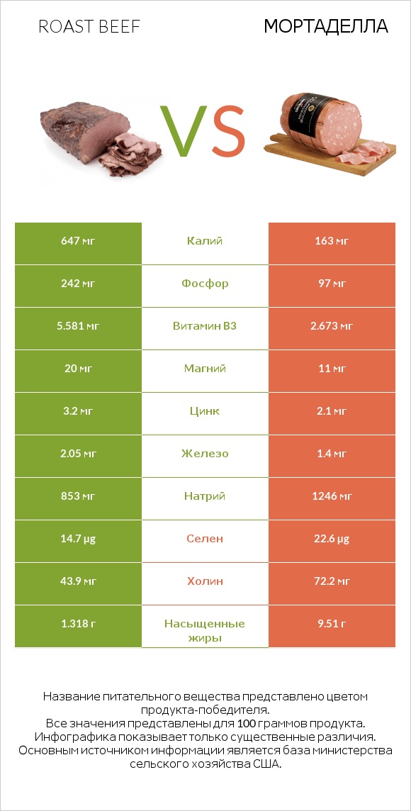 Roast beef vs Мортаделла infographic