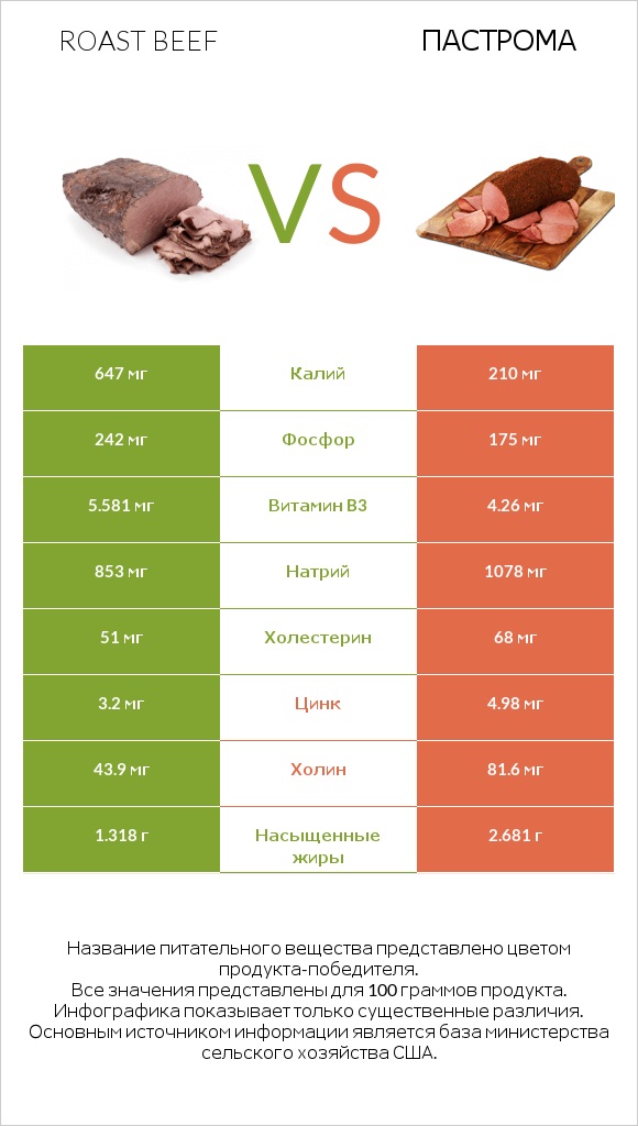 Roast beef vs Пастрома infographic