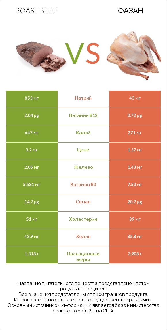 Roast beef vs Фазан infographic