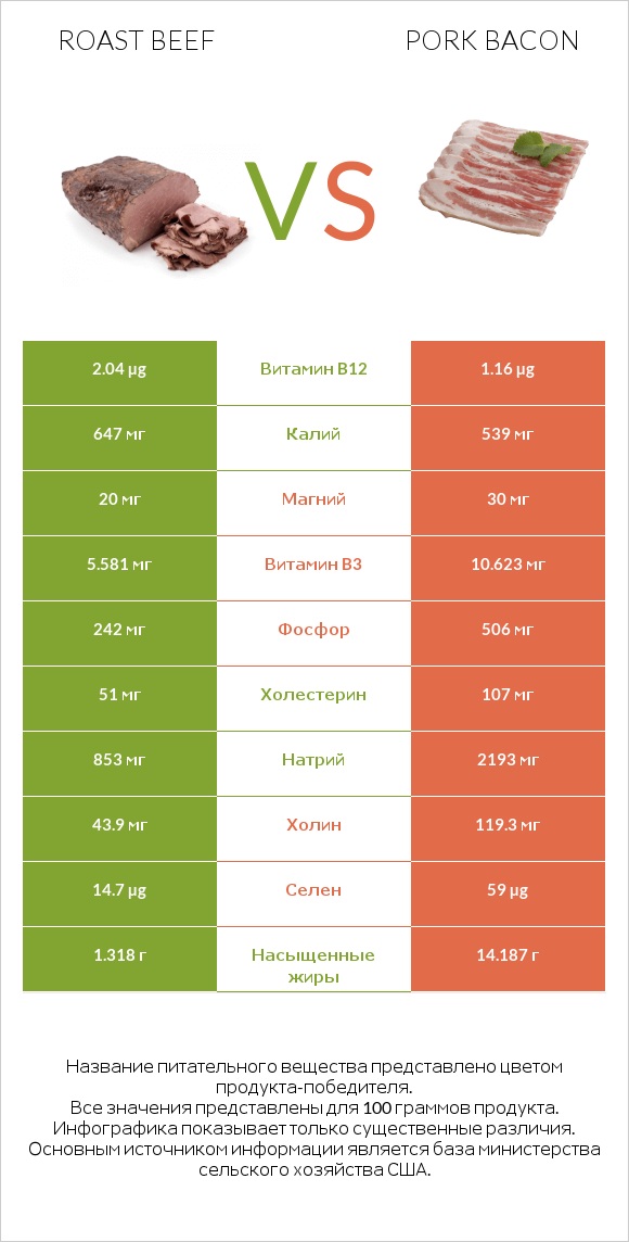 Roast beef vs Pork bacon infographic