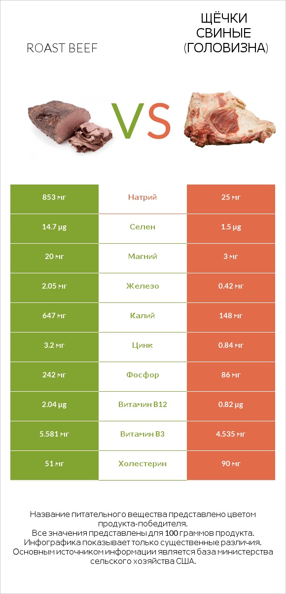 Roast beef vs Щёчки свиные (головизна) infographic