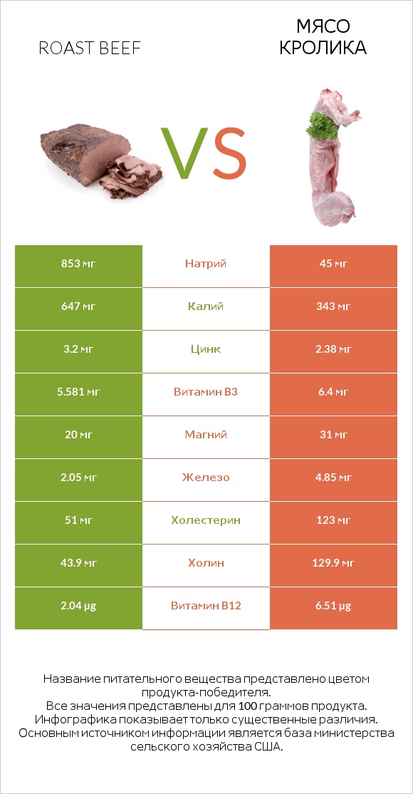 Roast beef vs Мясо кролика infographic