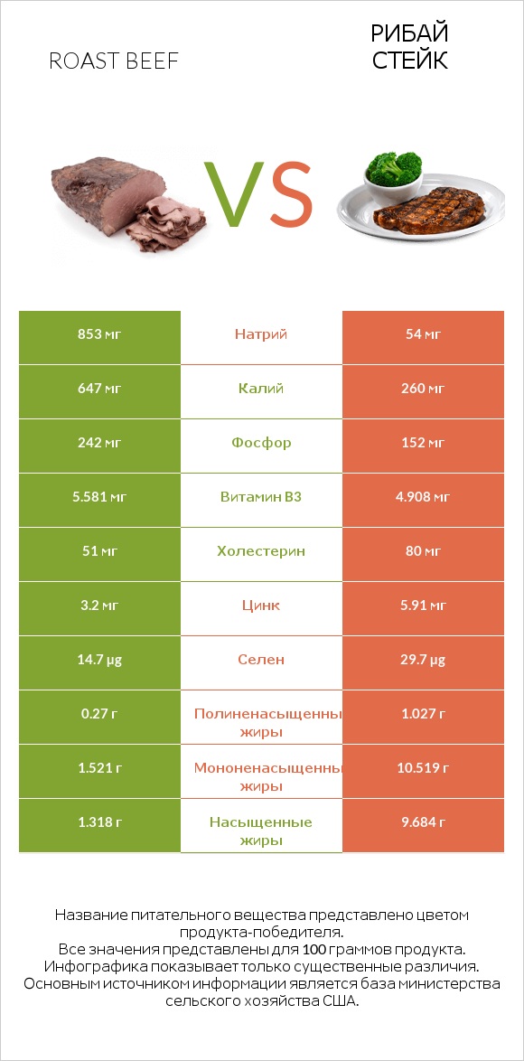 Roast beef vs Рибай стейк infographic