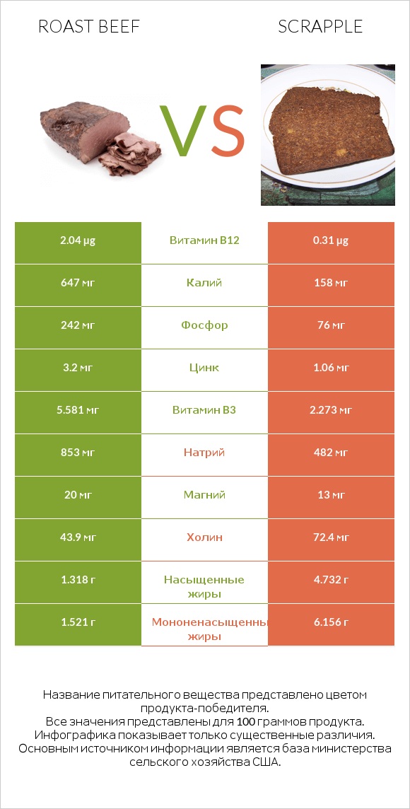 Roast beef vs Scrapple infographic