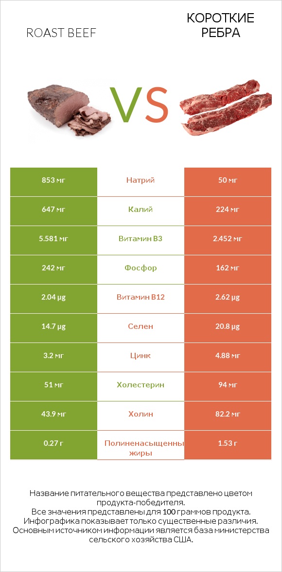 Roast beef vs Короткие ребра infographic