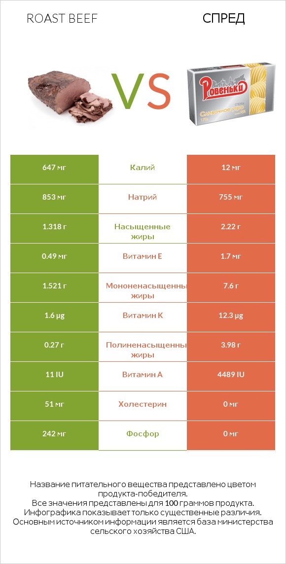 Roast beef vs Спред infographic