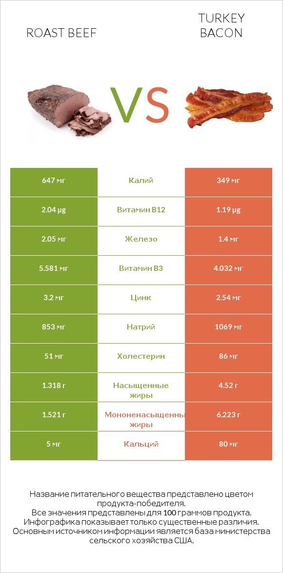 Roast beef vs Turkey bacon infographic