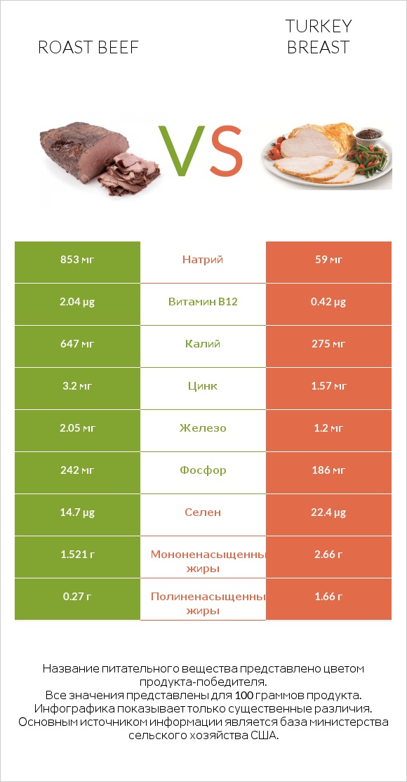 Roast beef vs Turkey breast infographic