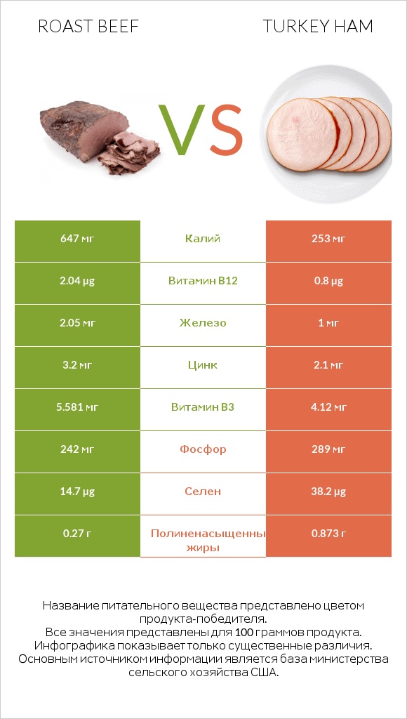 Roast beef vs Turkey ham infographic