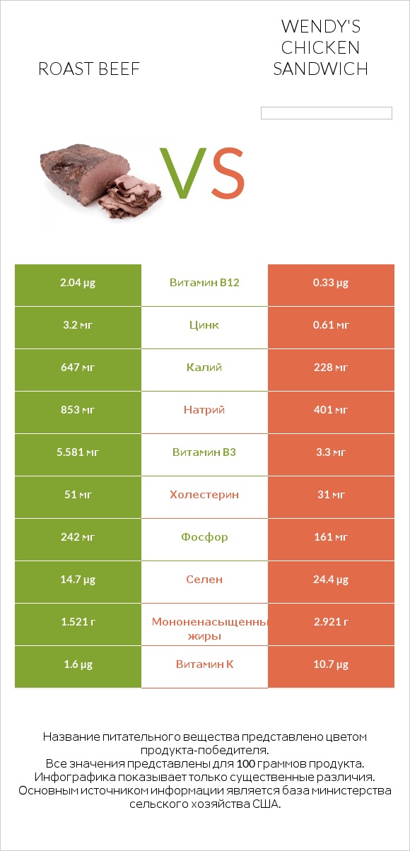 Roast beef vs Wendy's chicken sandwich infographic