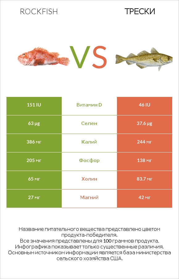 Rockfish vs Трески infographic