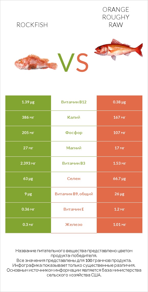 Rockfish vs Orange roughy raw infographic