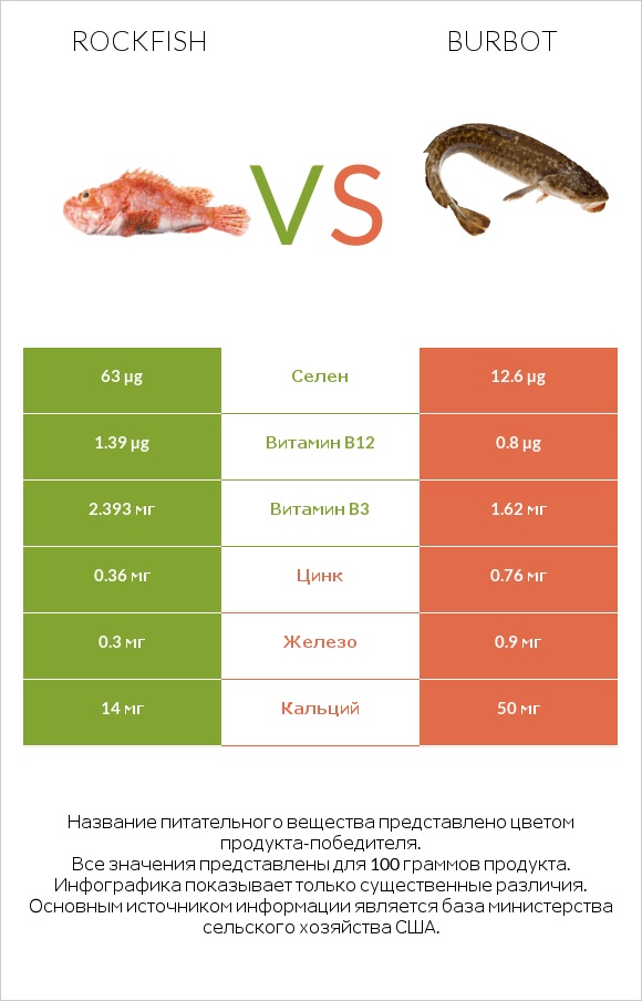 Rockfish vs Burbot infographic