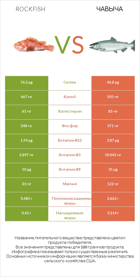 Rockfish vs Чавыча infographic