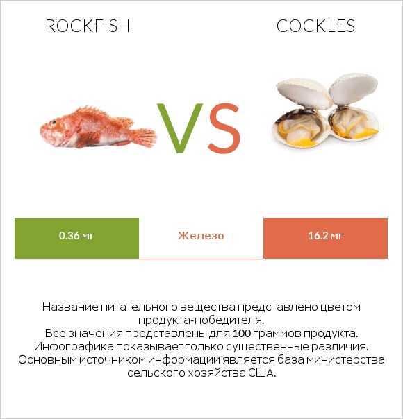 Rockfish vs Cockles infographic