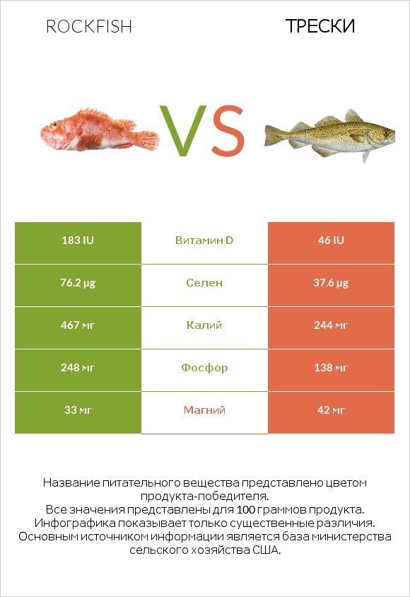 Rockfish vs Трески infographic