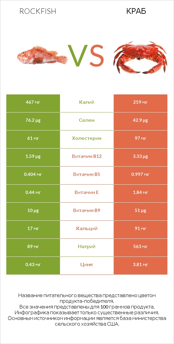 Rockfish vs Краб infographic