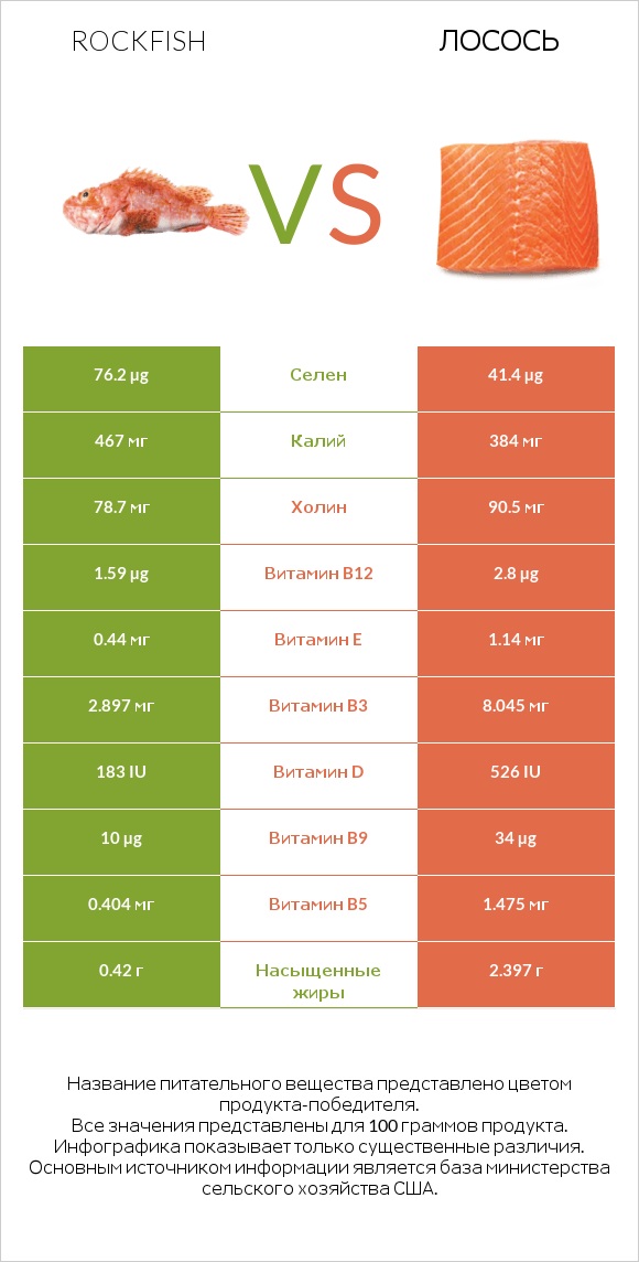 Rockfish vs Лосось infographic