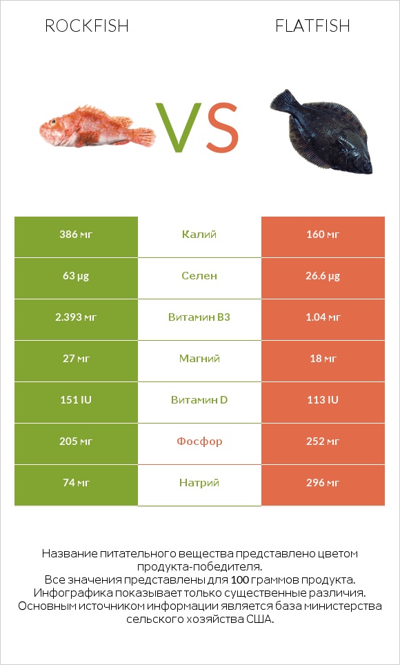 Rockfish vs Flatfish infographic