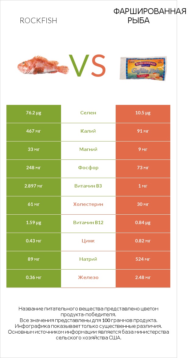 Rockfish vs Фаршированная рыба infographic