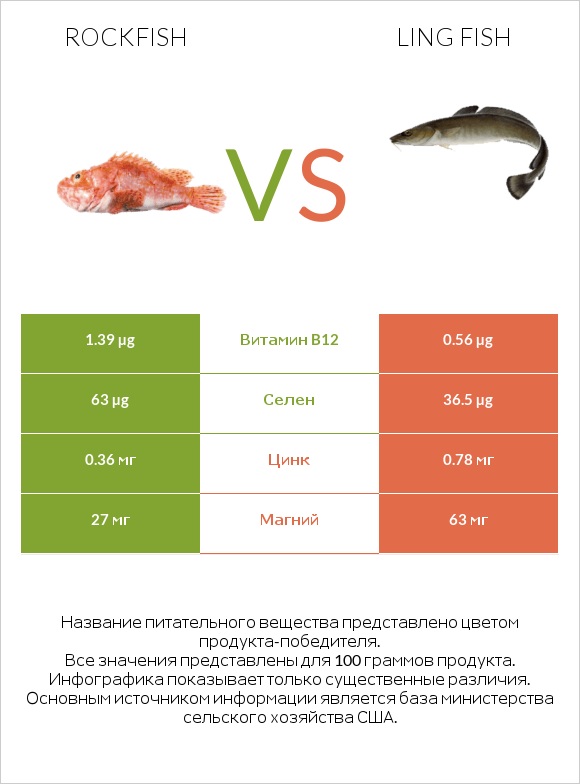 Rockfish vs Ling fish infographic