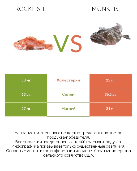 Rockfish vs Monkfish infographic