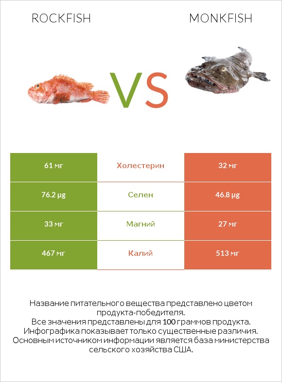 Rockfish vs Monkfish infographic