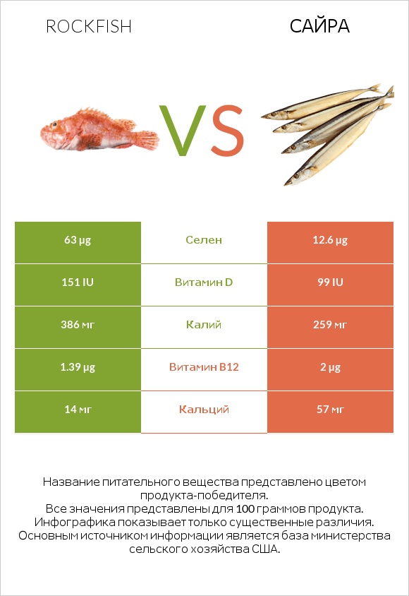 Rockfish vs Сайра infographic