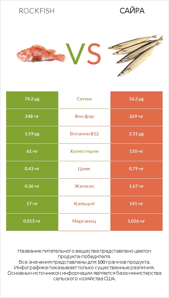 Rockfish vs Сайра infographic